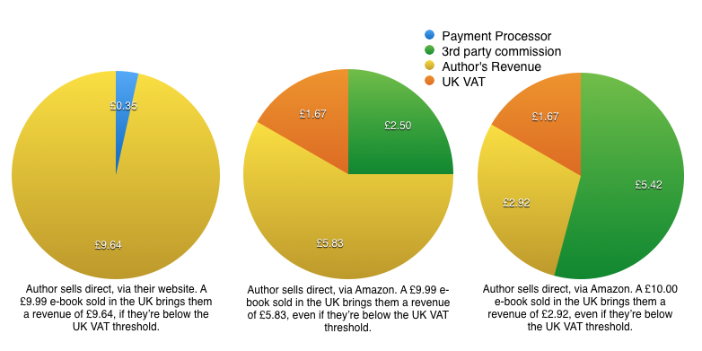The cost of an independent author moving to a 3rd party platform, to comply with EU Digital VAT rules